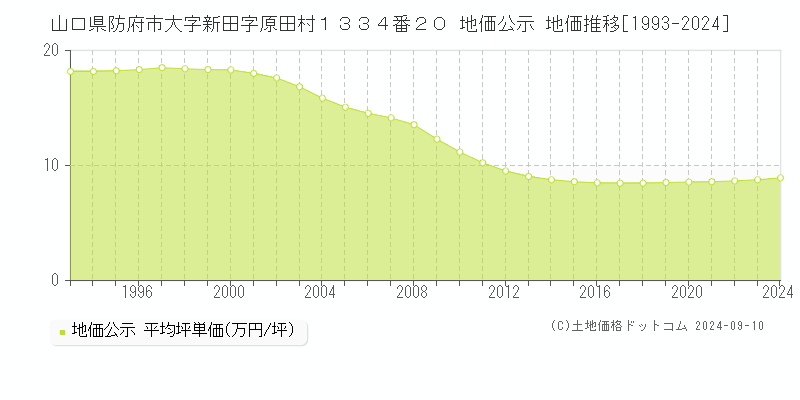 山口県防府市大字新田字原田村１３３４番２０ 公示地価 地価推移[1993-2021]