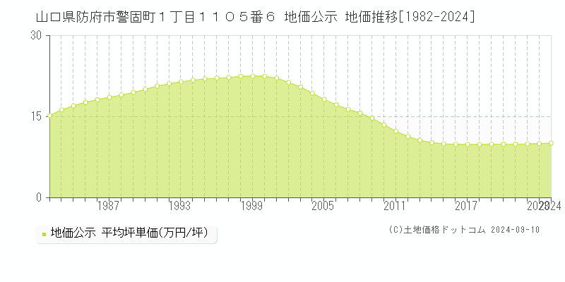 山口県防府市警固町１丁目１１０５番６ 公示地価 地価推移[1982-2022]