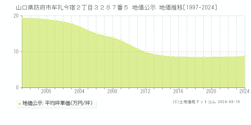 山口県防府市牟礼今宿２丁目３２８７番５ 地価公示 地価推移[1997-2024]