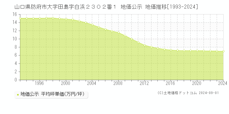 山口県防府市大字田島字白浜２３０２番１ 公示地価 地価推移[1993-2016]