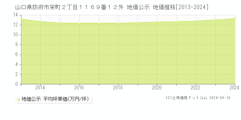 山口県防府市栄町２丁目１１６９番１２外 公示地価 地価推移[2013-2021]