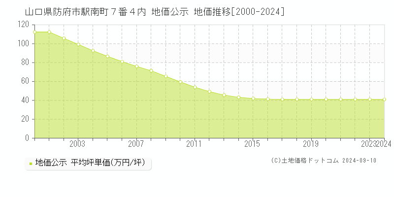 山口県防府市駅南町７番４内 公示地価 地価推移[2000-2019]