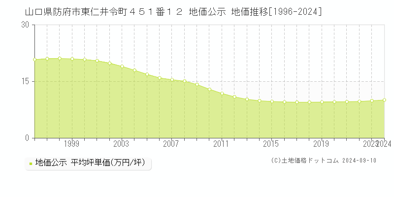 山口県防府市東仁井令町４５１番１２ 公示地価 地価推移[1996-2019]