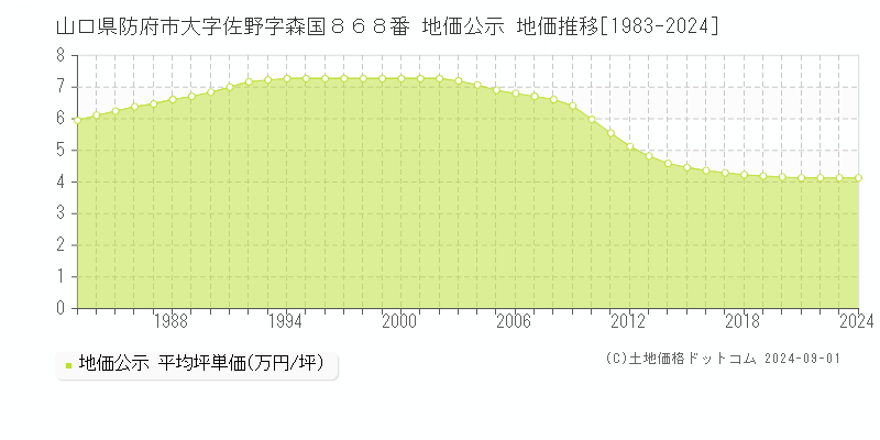 山口県防府市大字佐野字森国８６８番 地価公示 地価推移[1983-2024]