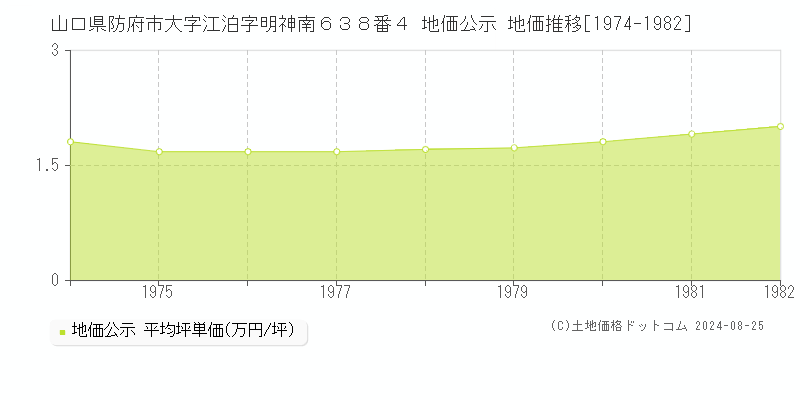 山口県防府市大字江泊字明神南６３８番４ 公示地価 地価推移[1974-1982]