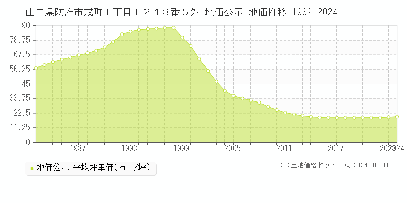 山口県防府市戎町１丁目１２４３番５外 地価公示 地価推移[1982-2024]