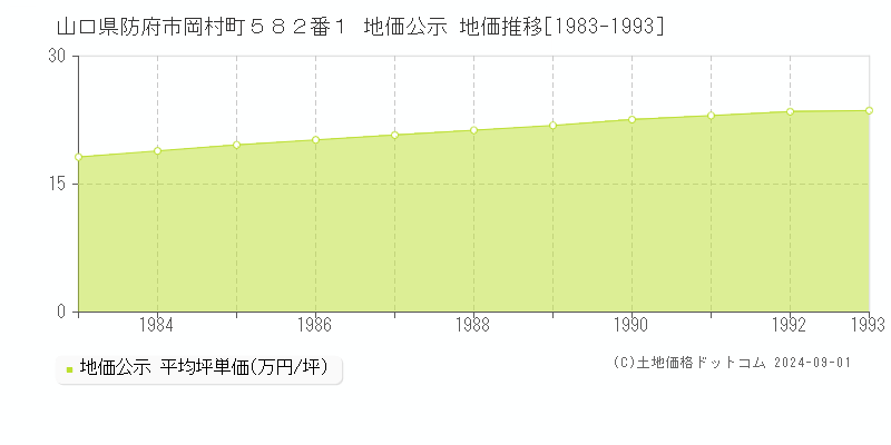 山口県防府市岡村町５８２番１ 公示地価 地価推移[1983-1993]