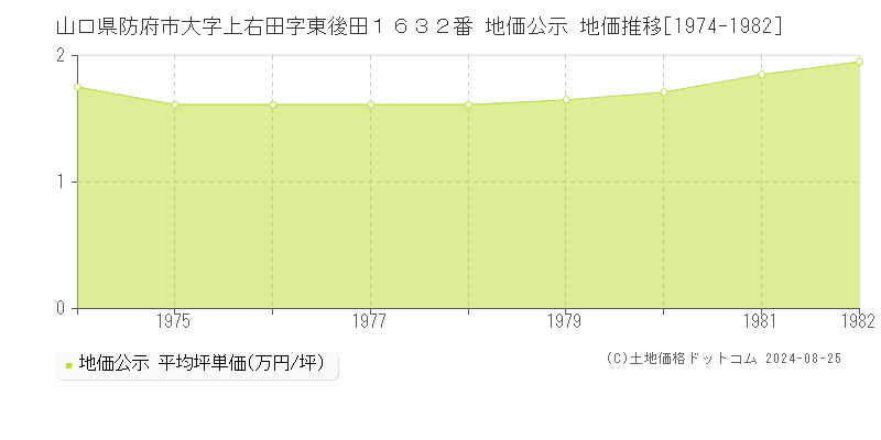 山口県防府市大字上右田字東後田１６３２番 公示地価 地価推移[1974-1982]