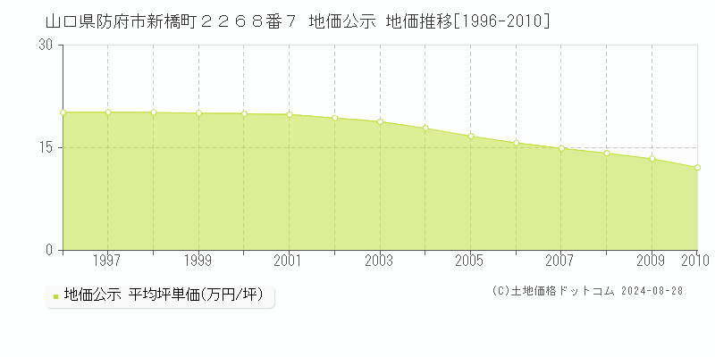 山口県防府市新橋町２２６８番７ 地価公示 地価推移[1996-2010]