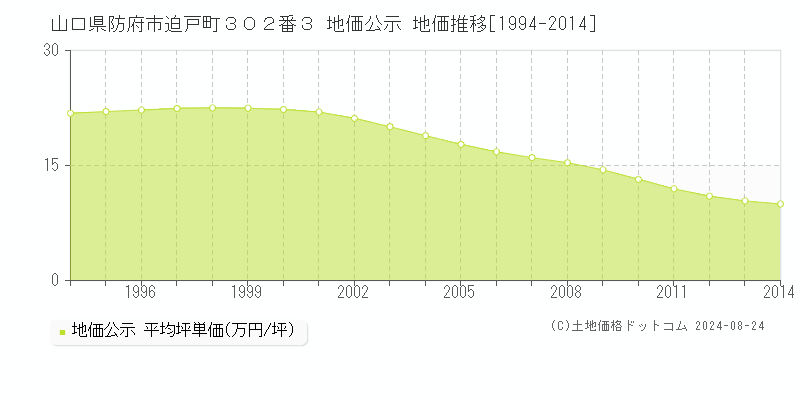 山口県防府市迫戸町３０２番３ 地価公示 地価推移[1994-2024]