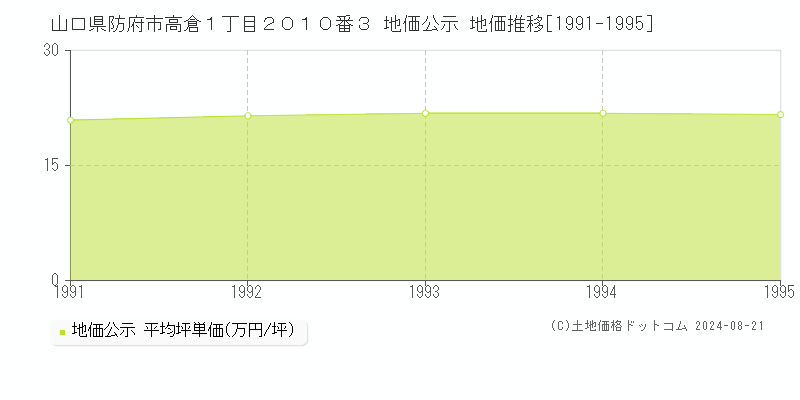 山口県防府市高倉１丁目２０１０番３ 公示地価 地価推移[1991-1995]