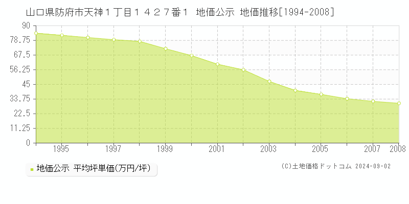 山口県防府市天神１丁目１４２７番１ 地価公示 地価推移[1994-2008]