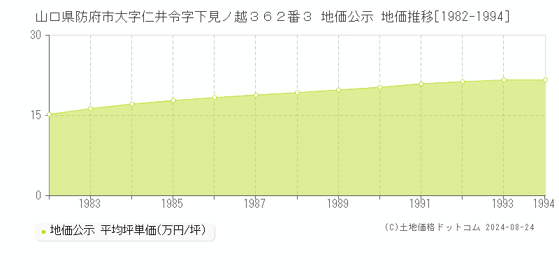 山口県防府市大字仁井令字下見ノ越３６２番３ 地価公示 地価推移[1982-1994]