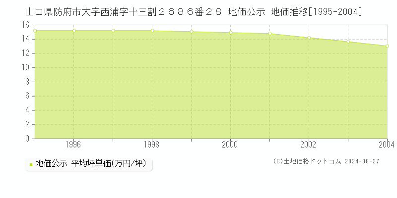 山口県防府市大字西浦字十三割２６８６番２８ 公示地価 地価推移[1995-2004]