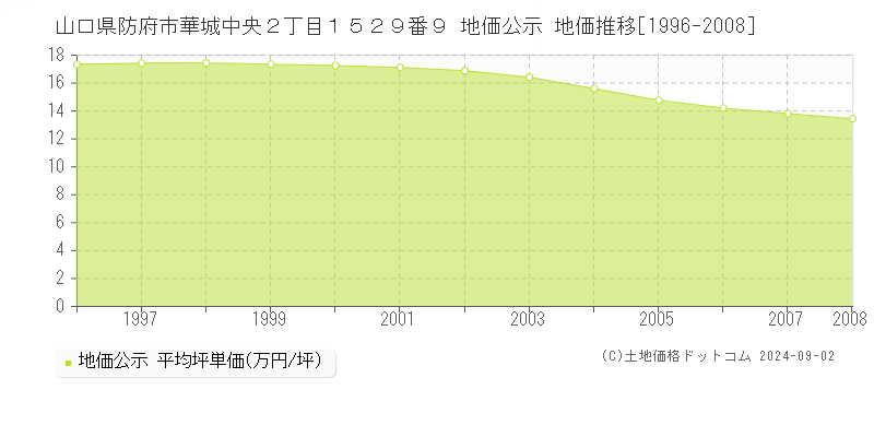 山口県防府市華城中央２丁目１５２９番９ 公示地価 地価推移[1996-2008]