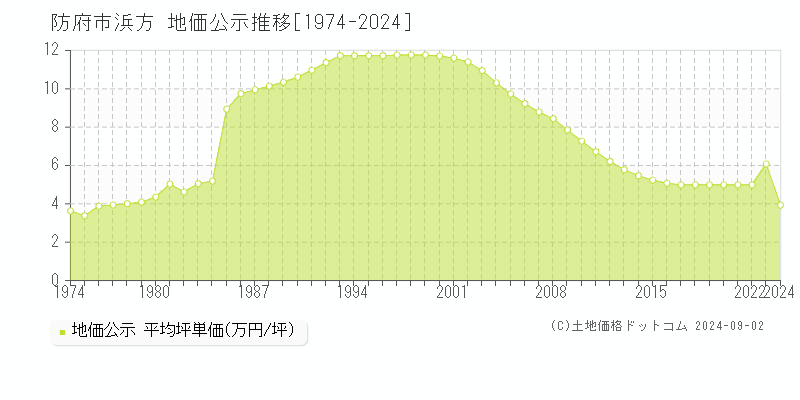 浜方(防府市)の公示地価推移グラフ(坪単価)[1974-2024年]