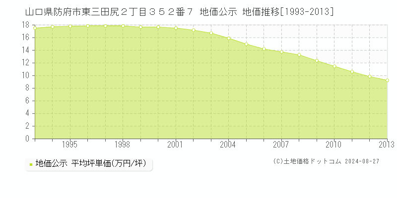 山口県防府市東三田尻２丁目３５２番７ 地価公示 地価推移[1993-2013]