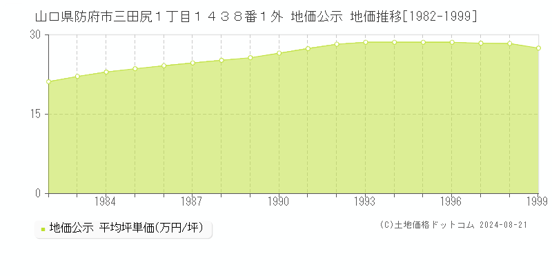 山口県防府市三田尻１丁目１４３８番１外 地価公示 地価推移[1982-1999]