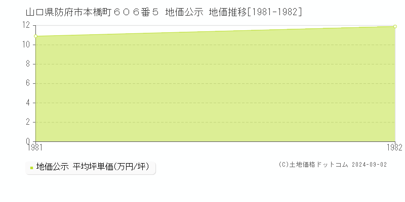 山口県防府市本橋町６０６番５ 公示地価 地価推移[1981-1982]