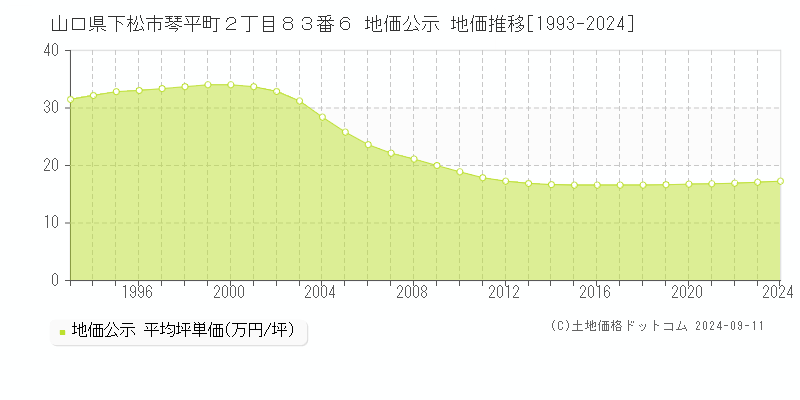 山口県下松市琴平町２丁目８３番６ 公示地価 地価推移[1993-2022]