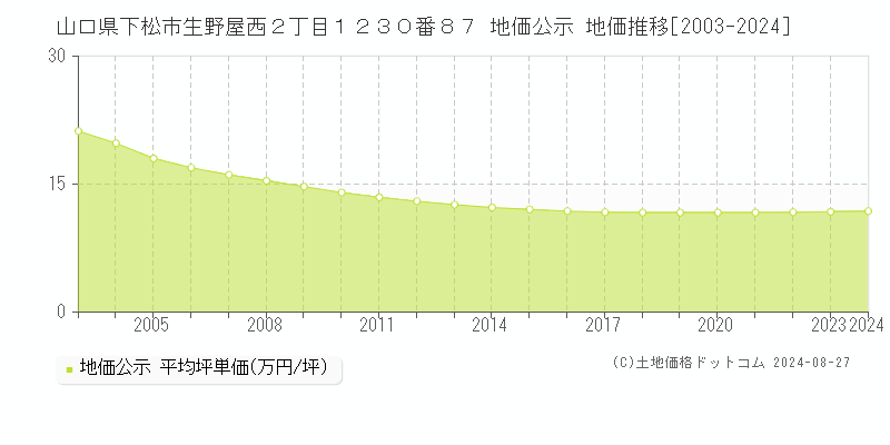 山口県下松市生野屋西２丁目１２３０番８７ 地価公示 地価推移[2003-2023]