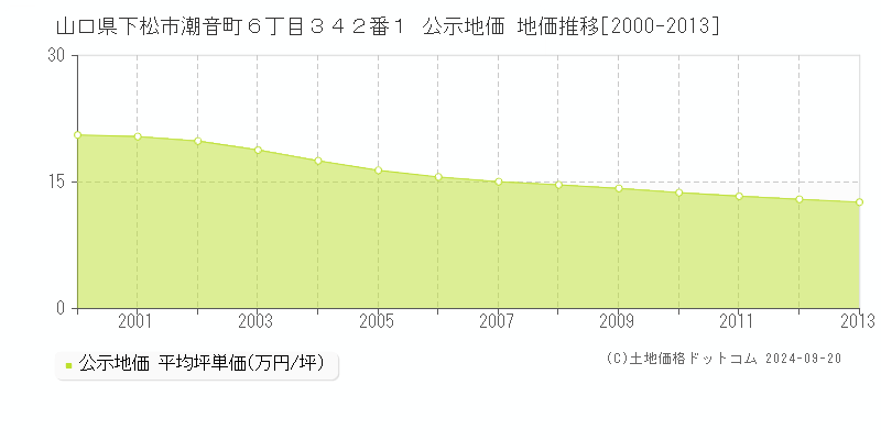 山口県下松市潮音町６丁目３４２番１ 公示地価 地価推移[2000-2012]