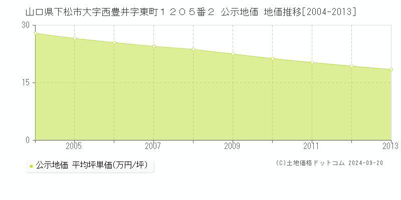 山口県下松市大字西豊井字東町１２０５番２ 公示地価 地価推移[2004-2011]