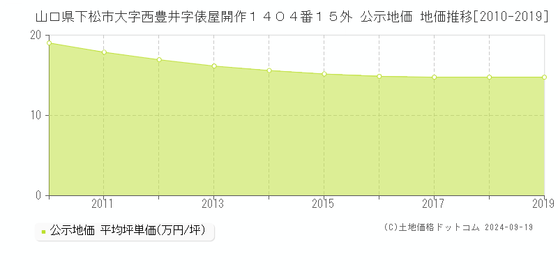 山口県下松市大字西豊井字俵屋開作１４０４番１５外 公示地価 地価推移[2010-2014]