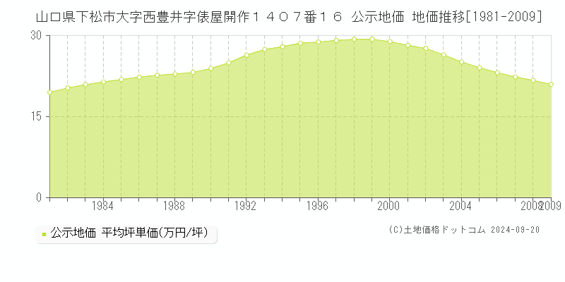 山口県下松市大字西豊井字俵屋開作１４０７番１６ 公示地価 地価推移[1981-2009]