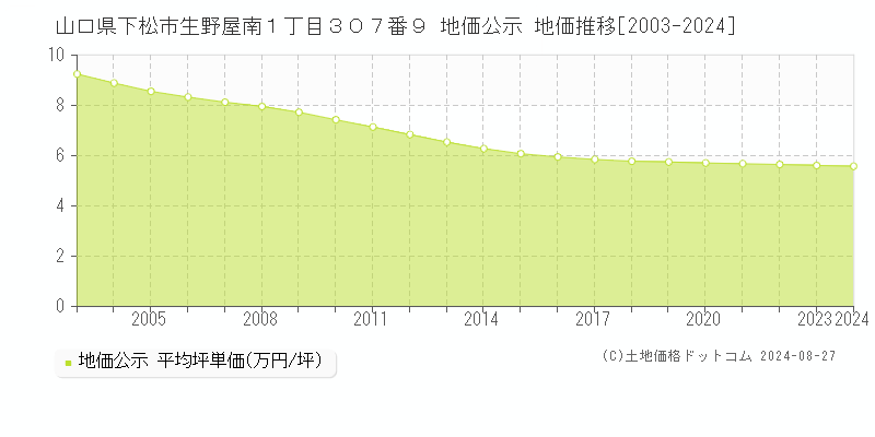 山口県下松市生野屋南１丁目３０７番９ 公示地価 地価推移[2003-2023]