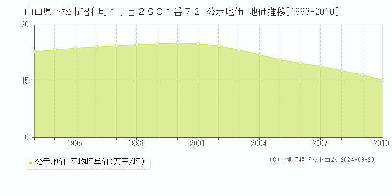 山口県下松市昭和町１丁目２８０１番７２ 公示地価 地価推移[1993-2010]