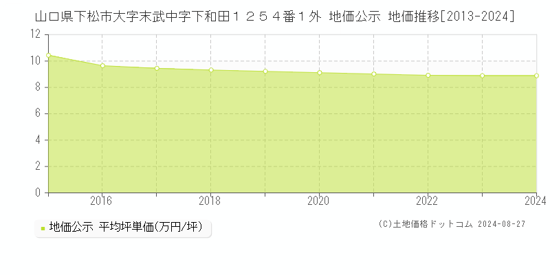 山口県下松市大字末武中字下和田１２５４番１外 公示地価 地価推移[2013-2021]