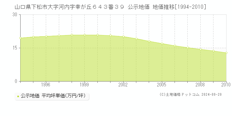 山口県下松市大字河内字幸が丘６４３番３９ 公示地価 地価推移[1994-2010]