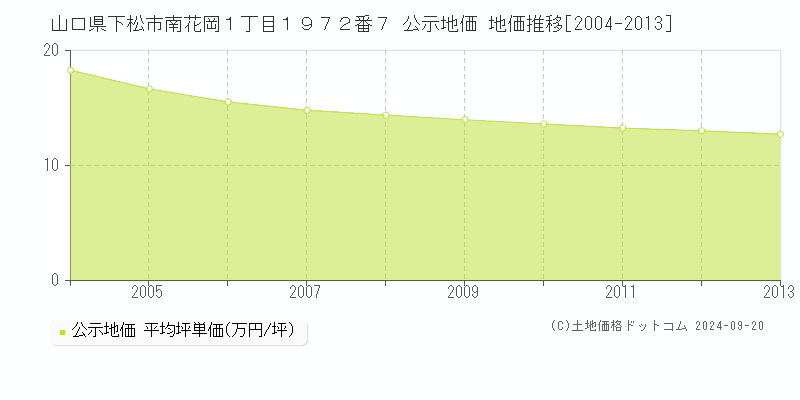 山口県下松市南花岡１丁目１９７２番７ 公示地価 地価推移[2004-2012]