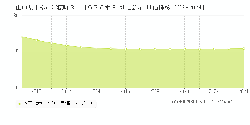 山口県下松市瑞穂町３丁目６７５番３ 公示地価 地価推移[2009-2011]