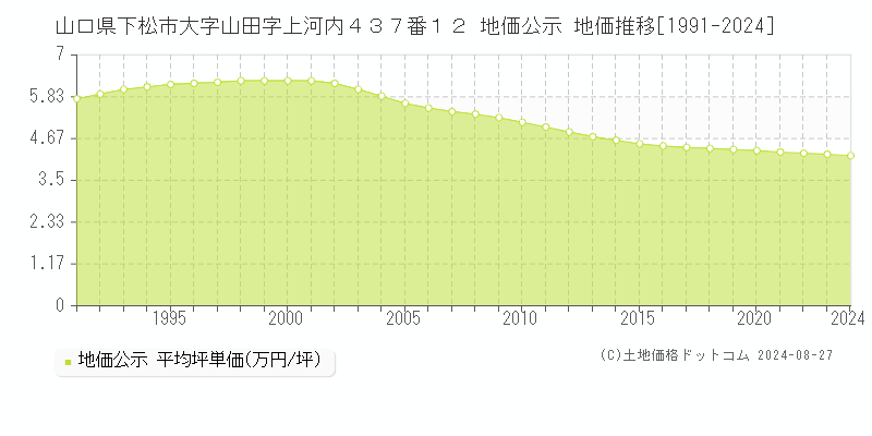 山口県下松市大字山田字上河内４３７番１２ 公示地価 地価推移[1991-2012]