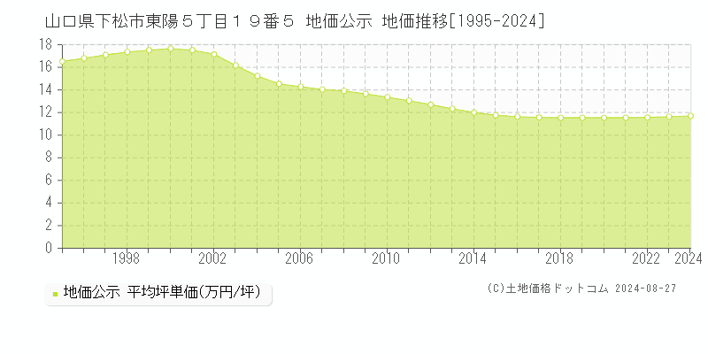 山口県下松市東陽５丁目１９番５ 公示地価 地価推移[1995-2019]