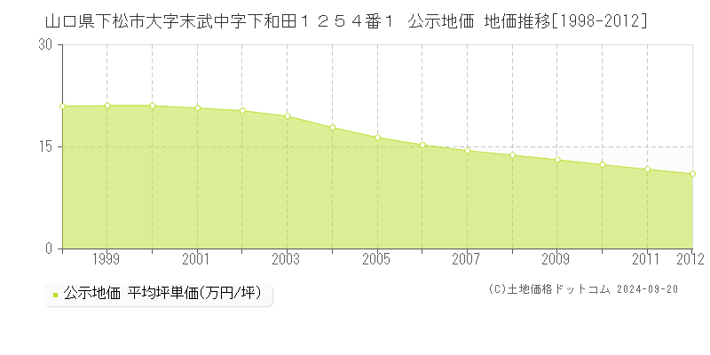 山口県下松市大字末武中字下和田１２５４番１ 公示地価 地価推移[1998-2012]