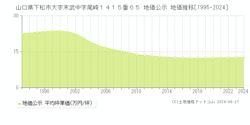 山口県下松市大字末武中字尾崎１４１５番６５ 公示地価 地価推移[1995-2021]