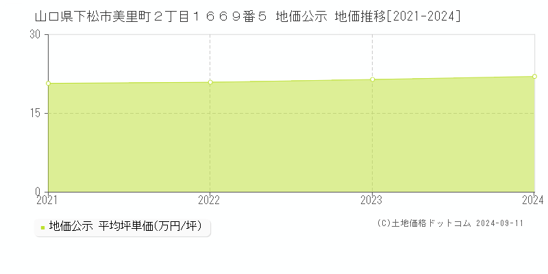 山口県下松市美里町２丁目１６６９番５ 地価公示 地価推移[2021-2022]