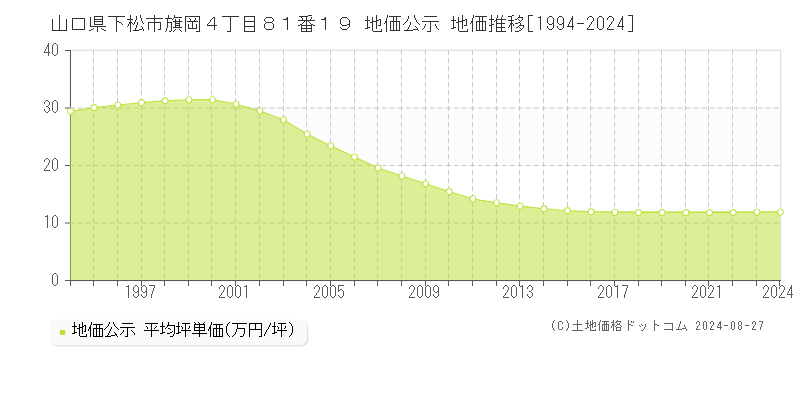 山口県下松市旗岡４丁目８１番１９ 地価公示 地価推移[1994-2024]