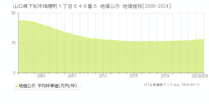 山口県下松市瑞穂町１丁目８４６番５ 公示地価 地価推移[2000-2012]