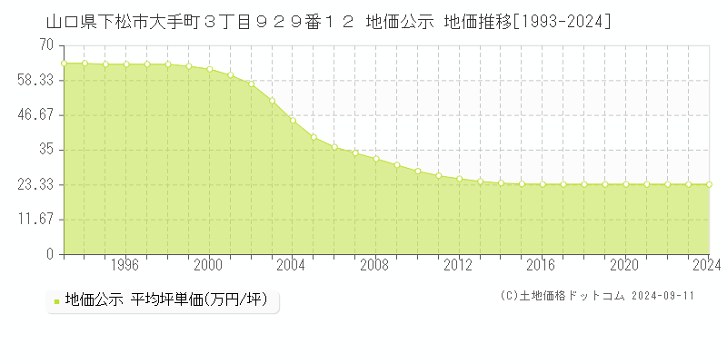 山口県下松市大手町３丁目９２９番１２ 地価公示 地価推移[1993-2022]