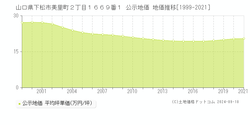 山口県下松市美里町２丁目１６６９番１ 公示地価 地価推移[1999-2021]