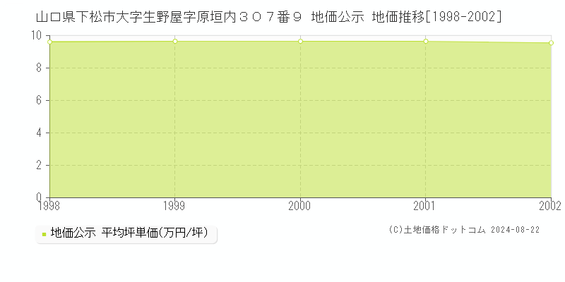 山口県下松市大字生野屋字原垣内３０７番９ 公示地価 地価推移[1998-2002]