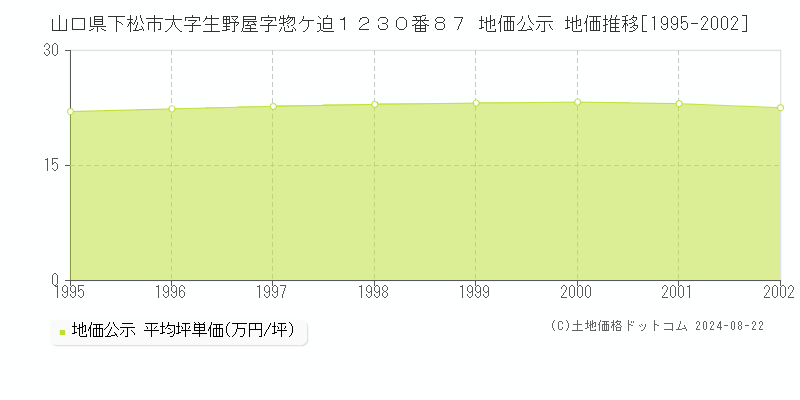 山口県下松市大字生野屋字惣ケ迫１２３０番８７ 公示地価 地価推移[1995-2002]