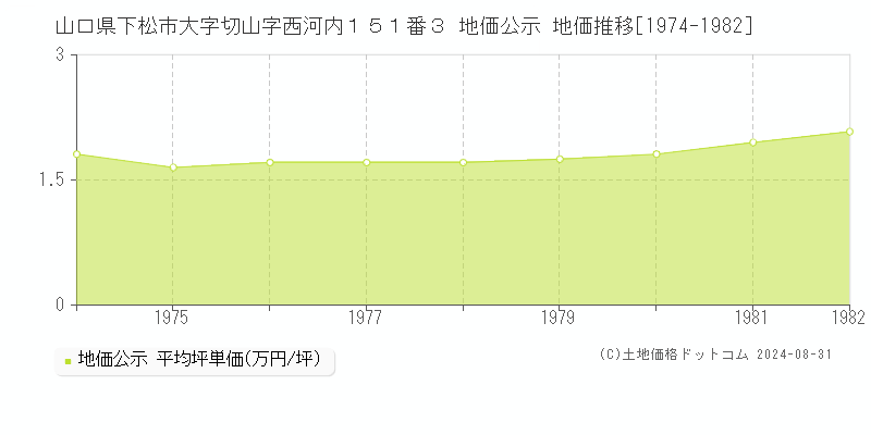 山口県下松市大字切山字西河内１５１番３ 公示地価 地価推移[1974-1982]