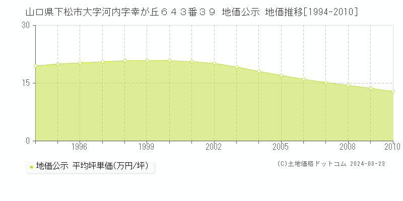 山口県下松市大字河内字幸が丘６４３番３９ 公示地価 地価推移[1994-2010]