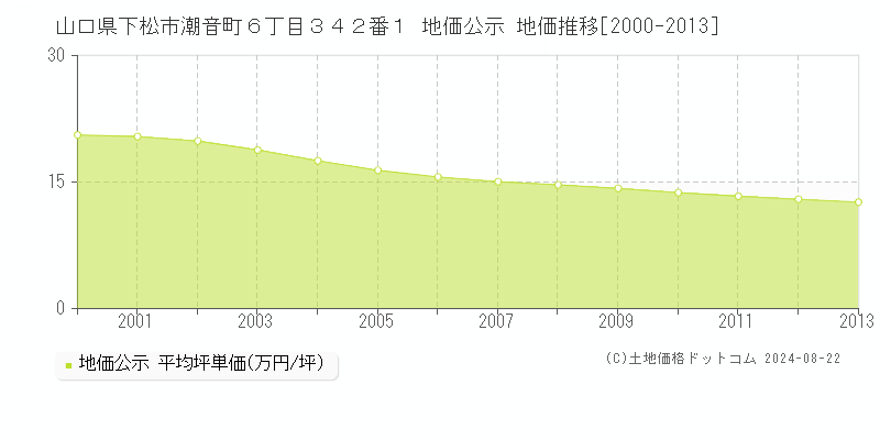 山口県下松市潮音町６丁目３４２番１ 公示地価 地価推移[2000-2013]