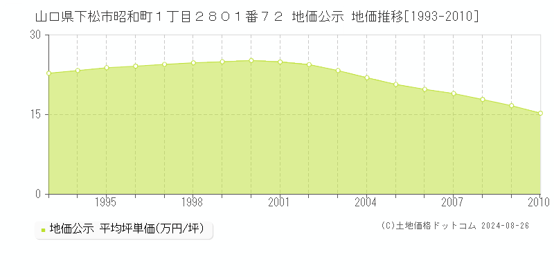 山口県下松市昭和町１丁目２８０１番７２ 地価公示 地価推移[1993-2010]